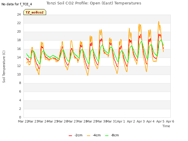 plot of Tonzi Soil CO2 Profile: Open (East) Temperatures