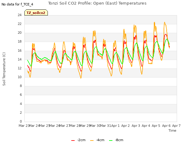 plot of Tonzi Soil CO2 Profile: Open (East) Temperatures