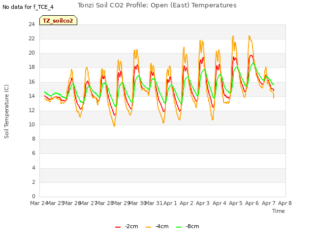 plot of Tonzi Soil CO2 Profile: Open (East) Temperatures