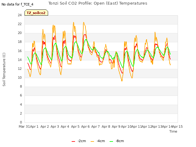 plot of Tonzi Soil CO2 Profile: Open (East) Temperatures