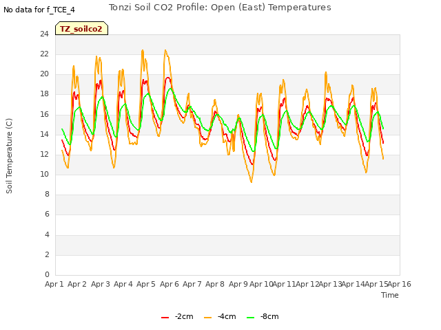 plot of Tonzi Soil CO2 Profile: Open (East) Temperatures