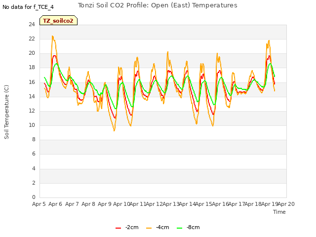 plot of Tonzi Soil CO2 Profile: Open (East) Temperatures