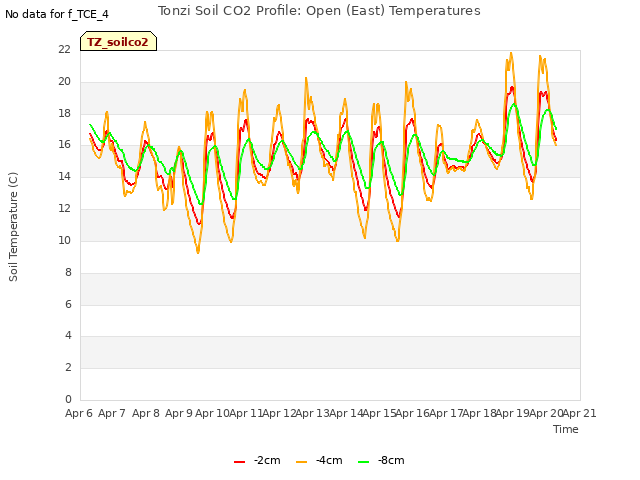 plot of Tonzi Soil CO2 Profile: Open (East) Temperatures