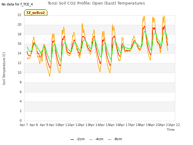 plot of Tonzi Soil CO2 Profile: Open (East) Temperatures