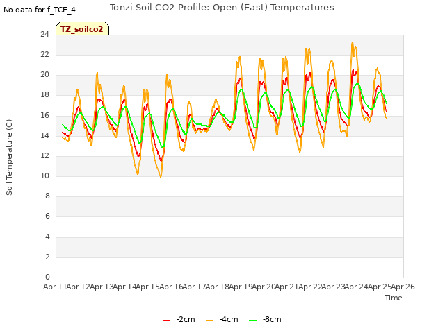 plot of Tonzi Soil CO2 Profile: Open (East) Temperatures