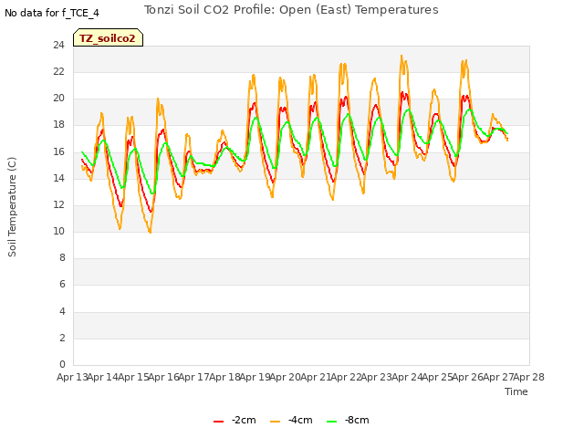 plot of Tonzi Soil CO2 Profile: Open (East) Temperatures