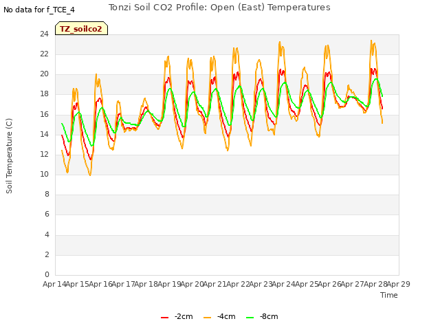 plot of Tonzi Soil CO2 Profile: Open (East) Temperatures