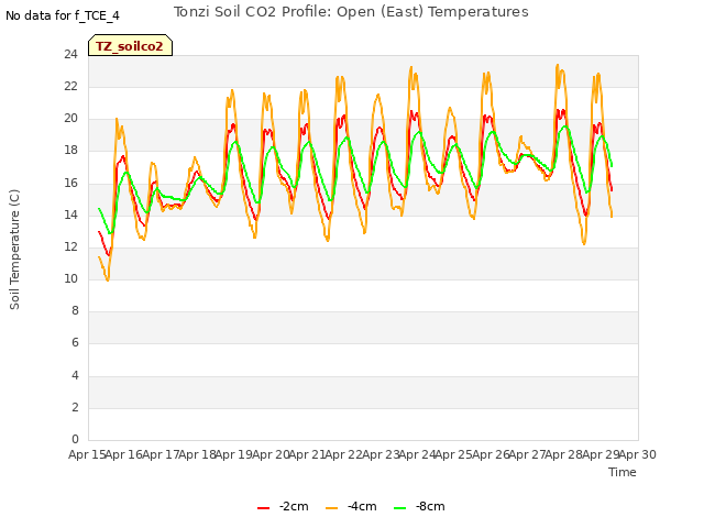 plot of Tonzi Soil CO2 Profile: Open (East) Temperatures