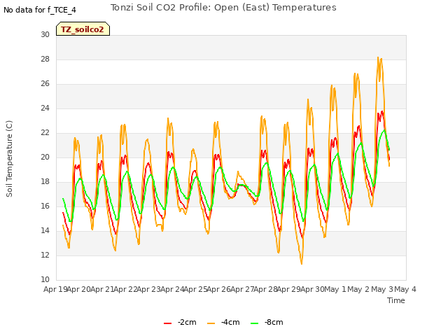 plot of Tonzi Soil CO2 Profile: Open (East) Temperatures