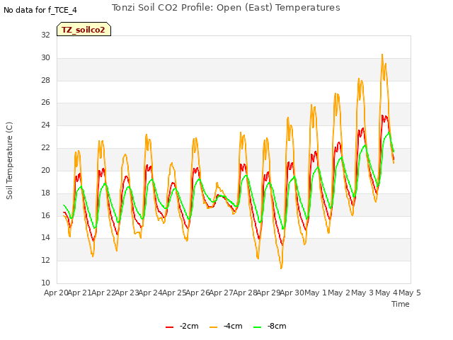 plot of Tonzi Soil CO2 Profile: Open (East) Temperatures