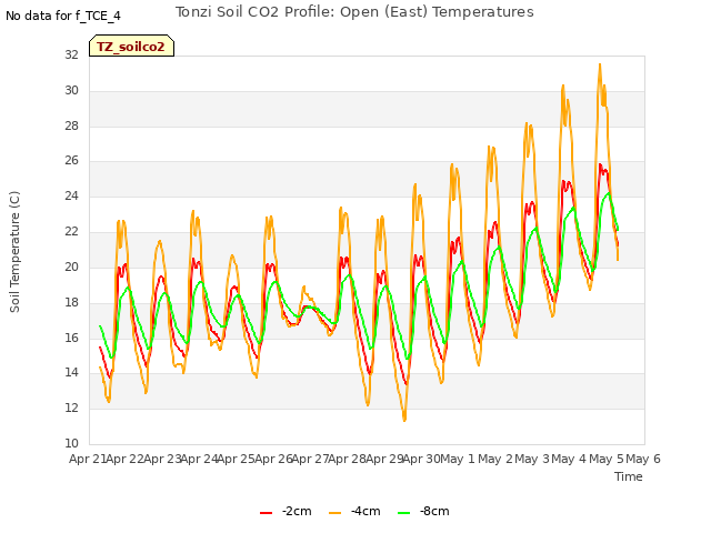 plot of Tonzi Soil CO2 Profile: Open (East) Temperatures