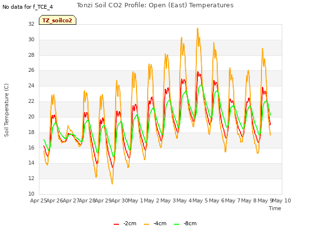 plot of Tonzi Soil CO2 Profile: Open (East) Temperatures