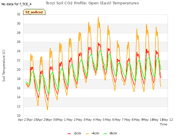 plot of Tonzi Soil CO2 Profile: Open (East) Temperatures