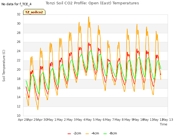 plot of Tonzi Soil CO2 Profile: Open (East) Temperatures