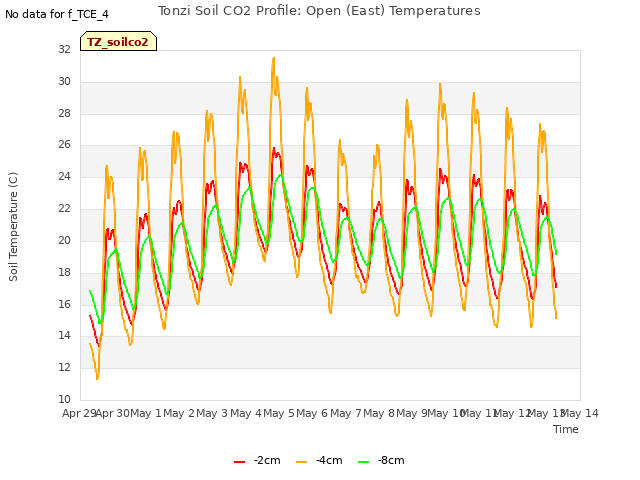 plot of Tonzi Soil CO2 Profile: Open (East) Temperatures