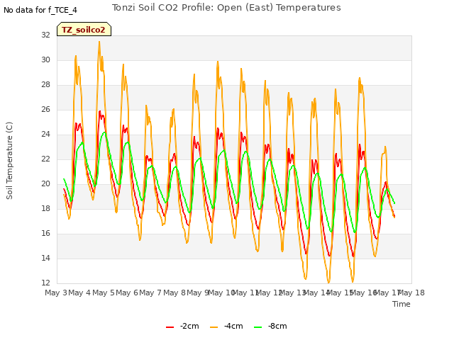 plot of Tonzi Soil CO2 Profile: Open (East) Temperatures