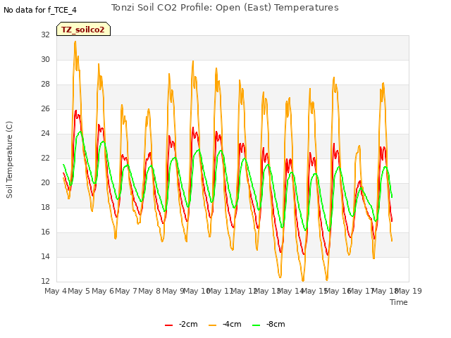 plot of Tonzi Soil CO2 Profile: Open (East) Temperatures