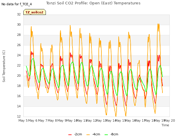 plot of Tonzi Soil CO2 Profile: Open (East) Temperatures