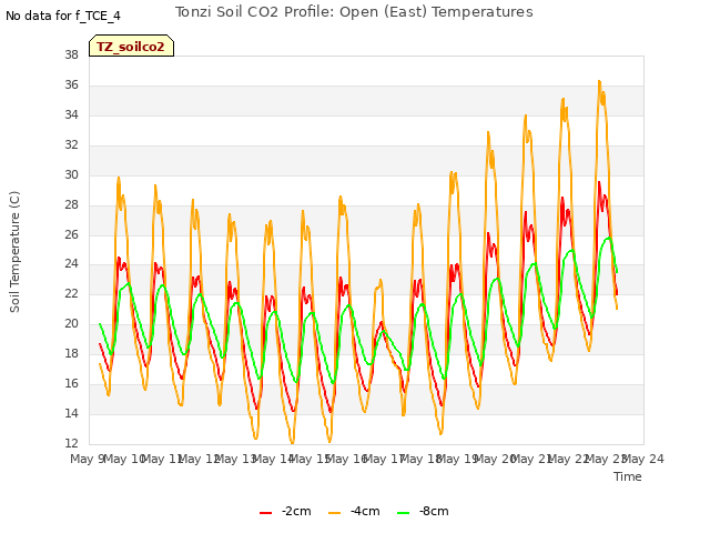 plot of Tonzi Soil CO2 Profile: Open (East) Temperatures