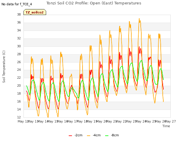 plot of Tonzi Soil CO2 Profile: Open (East) Temperatures