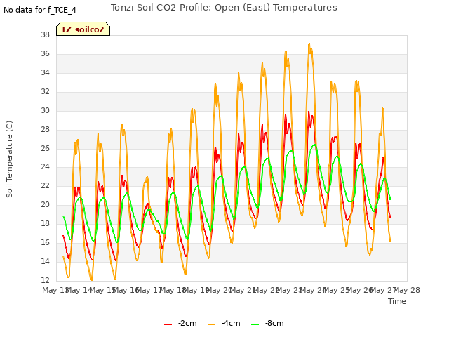 plot of Tonzi Soil CO2 Profile: Open (East) Temperatures