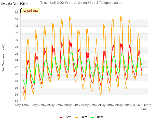 plot of Tonzi Soil CO2 Profile: Open (East) Temperatures