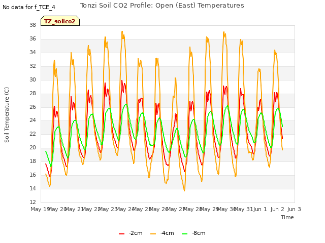 plot of Tonzi Soil CO2 Profile: Open (East) Temperatures