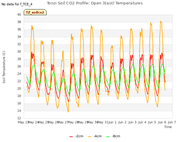 plot of Tonzi Soil CO2 Profile: Open (East) Temperatures