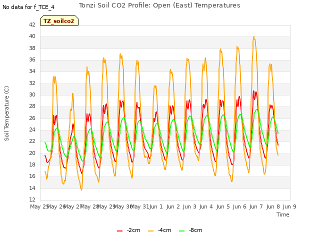 plot of Tonzi Soil CO2 Profile: Open (East) Temperatures