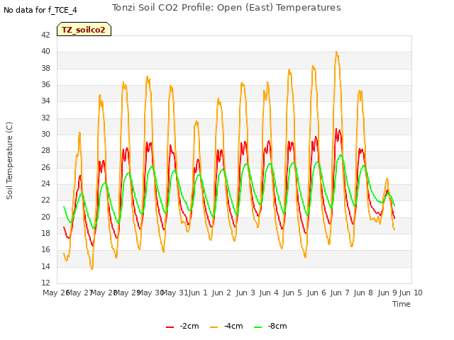 plot of Tonzi Soil CO2 Profile: Open (East) Temperatures