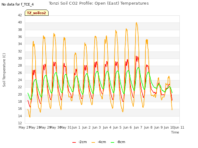 plot of Tonzi Soil CO2 Profile: Open (East) Temperatures