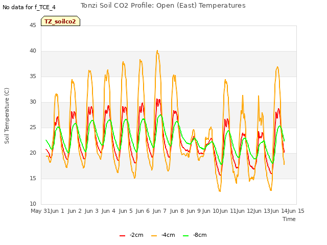 plot of Tonzi Soil CO2 Profile: Open (East) Temperatures