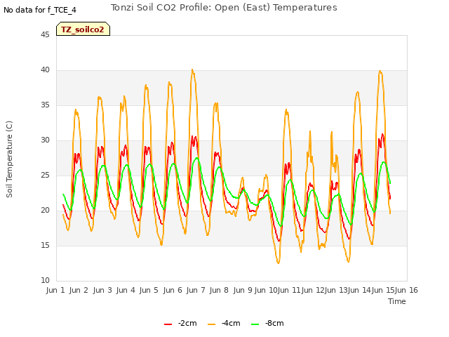 plot of Tonzi Soil CO2 Profile: Open (East) Temperatures