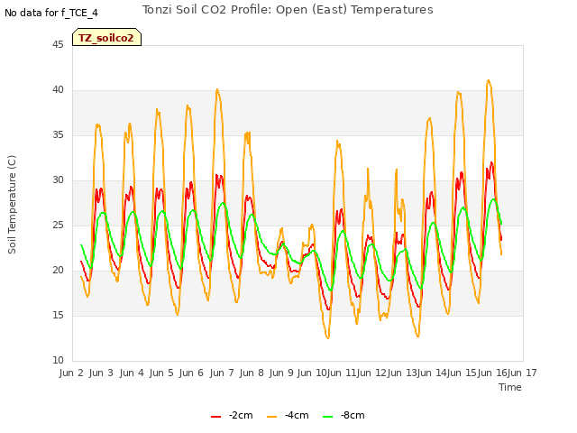 plot of Tonzi Soil CO2 Profile: Open (East) Temperatures