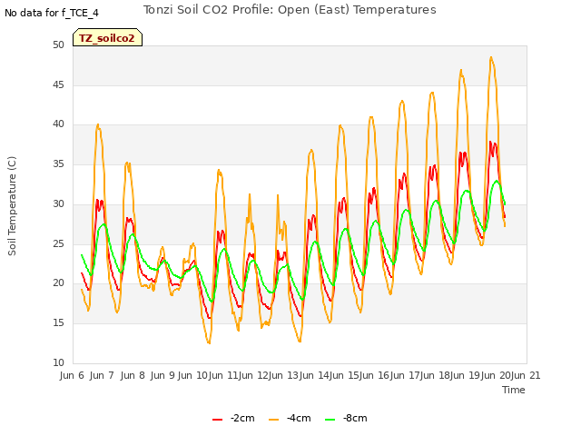 plot of Tonzi Soil CO2 Profile: Open (East) Temperatures