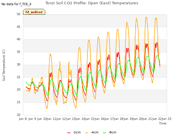 plot of Tonzi Soil CO2 Profile: Open (East) Temperatures