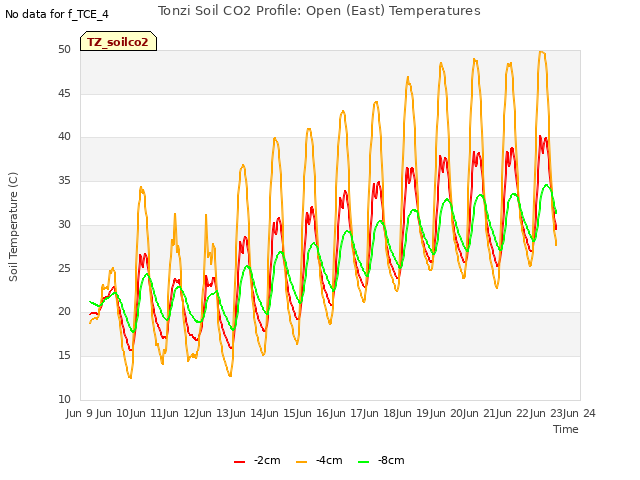 plot of Tonzi Soil CO2 Profile: Open (East) Temperatures