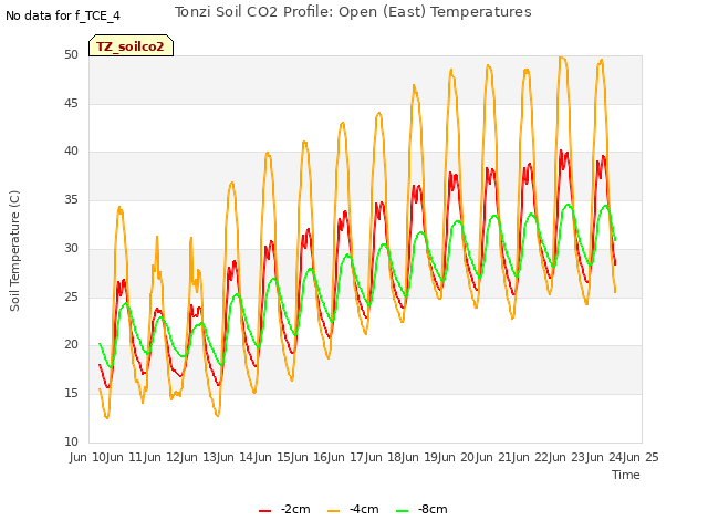 plot of Tonzi Soil CO2 Profile: Open (East) Temperatures