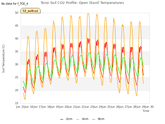 plot of Tonzi Soil CO2 Profile: Open (East) Temperatures