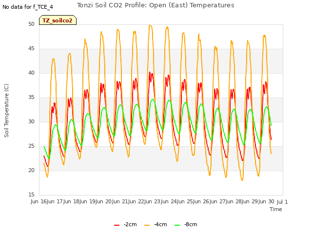 plot of Tonzi Soil CO2 Profile: Open (East) Temperatures