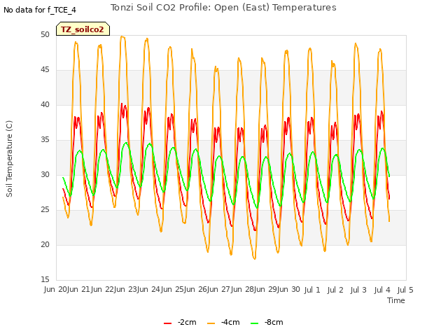 plot of Tonzi Soil CO2 Profile: Open (East) Temperatures