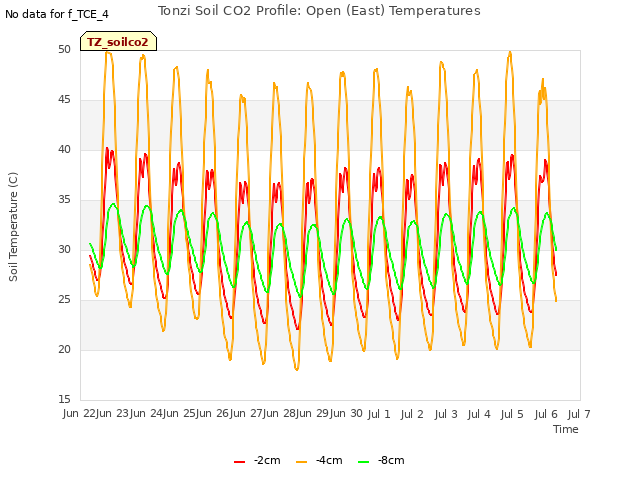 plot of Tonzi Soil CO2 Profile: Open (East) Temperatures