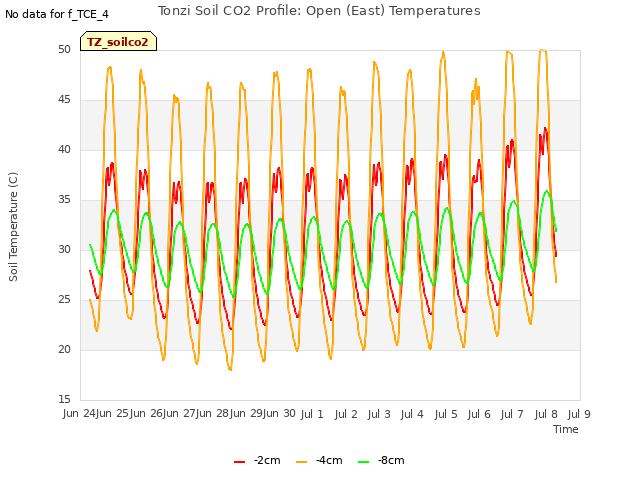 plot of Tonzi Soil CO2 Profile: Open (East) Temperatures