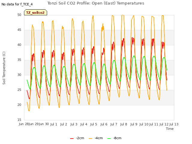 plot of Tonzi Soil CO2 Profile: Open (East) Temperatures