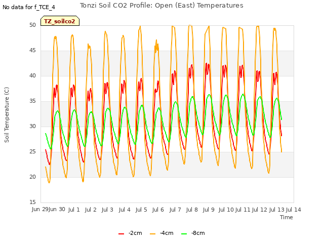 plot of Tonzi Soil CO2 Profile: Open (East) Temperatures