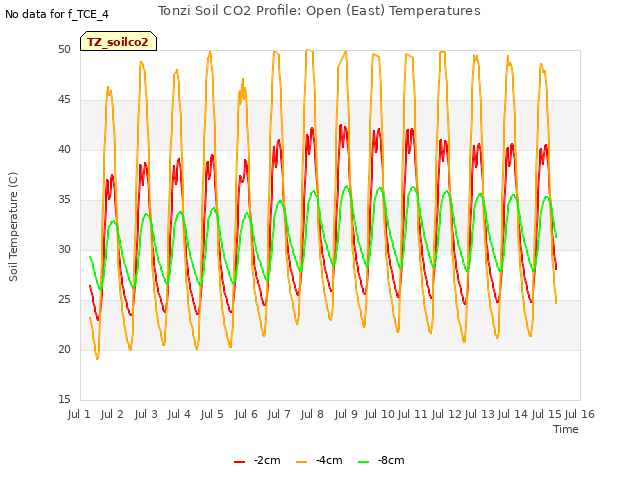 plot of Tonzi Soil CO2 Profile: Open (East) Temperatures