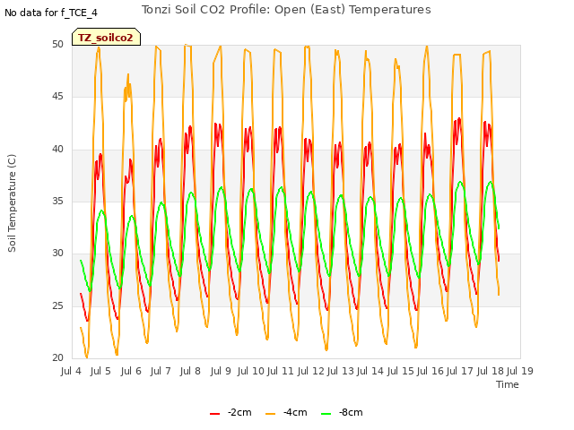 plot of Tonzi Soil CO2 Profile: Open (East) Temperatures