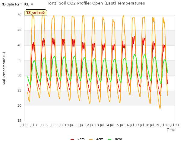 plot of Tonzi Soil CO2 Profile: Open (East) Temperatures