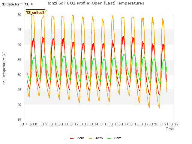 plot of Tonzi Soil CO2 Profile: Open (East) Temperatures
