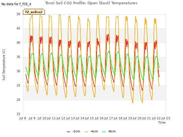 plot of Tonzi Soil CO2 Profile: Open (East) Temperatures